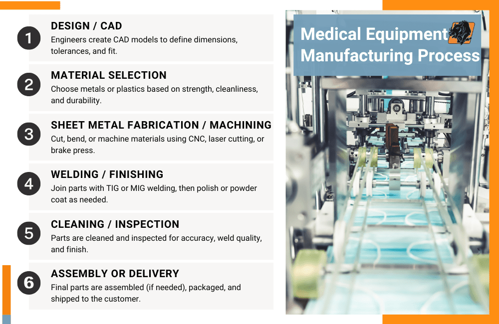 medical manufacturing process infographic