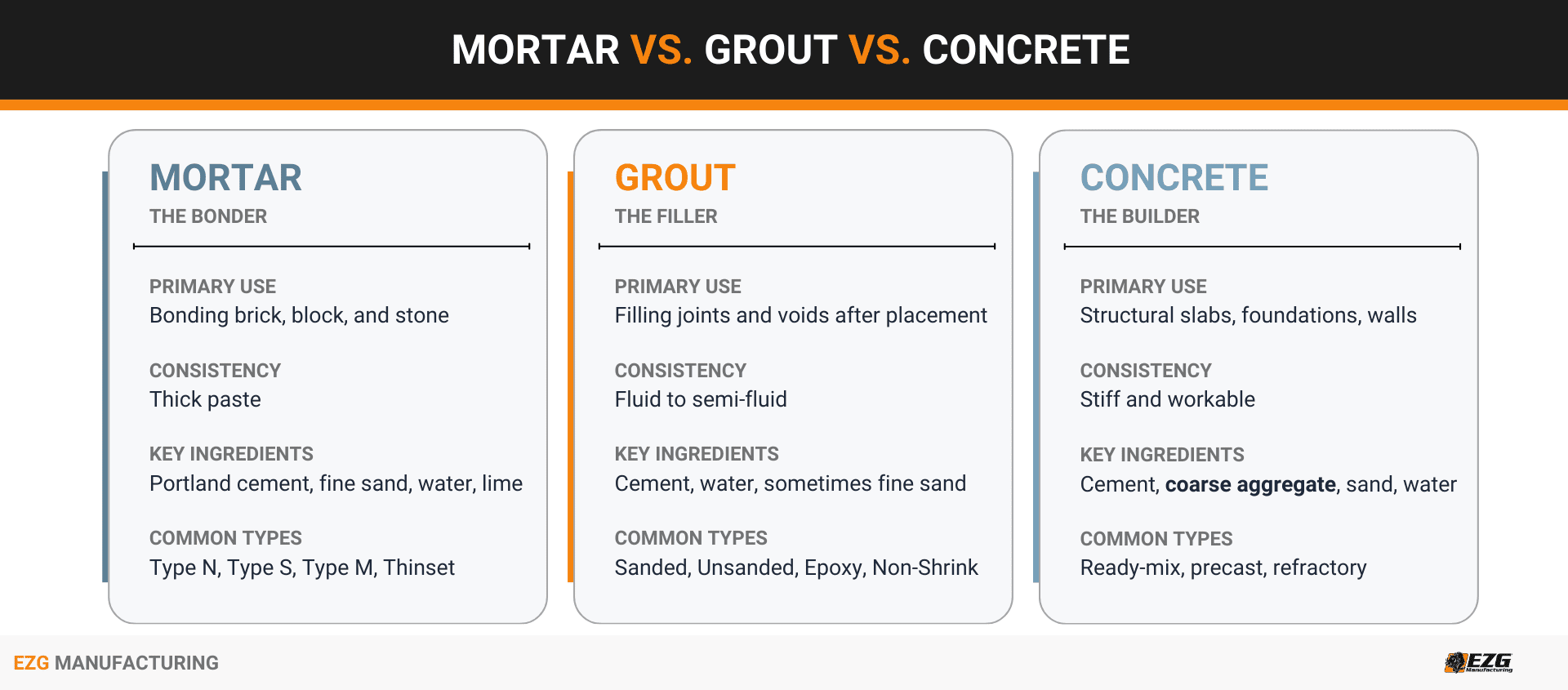mortar vs grout vs concrete 