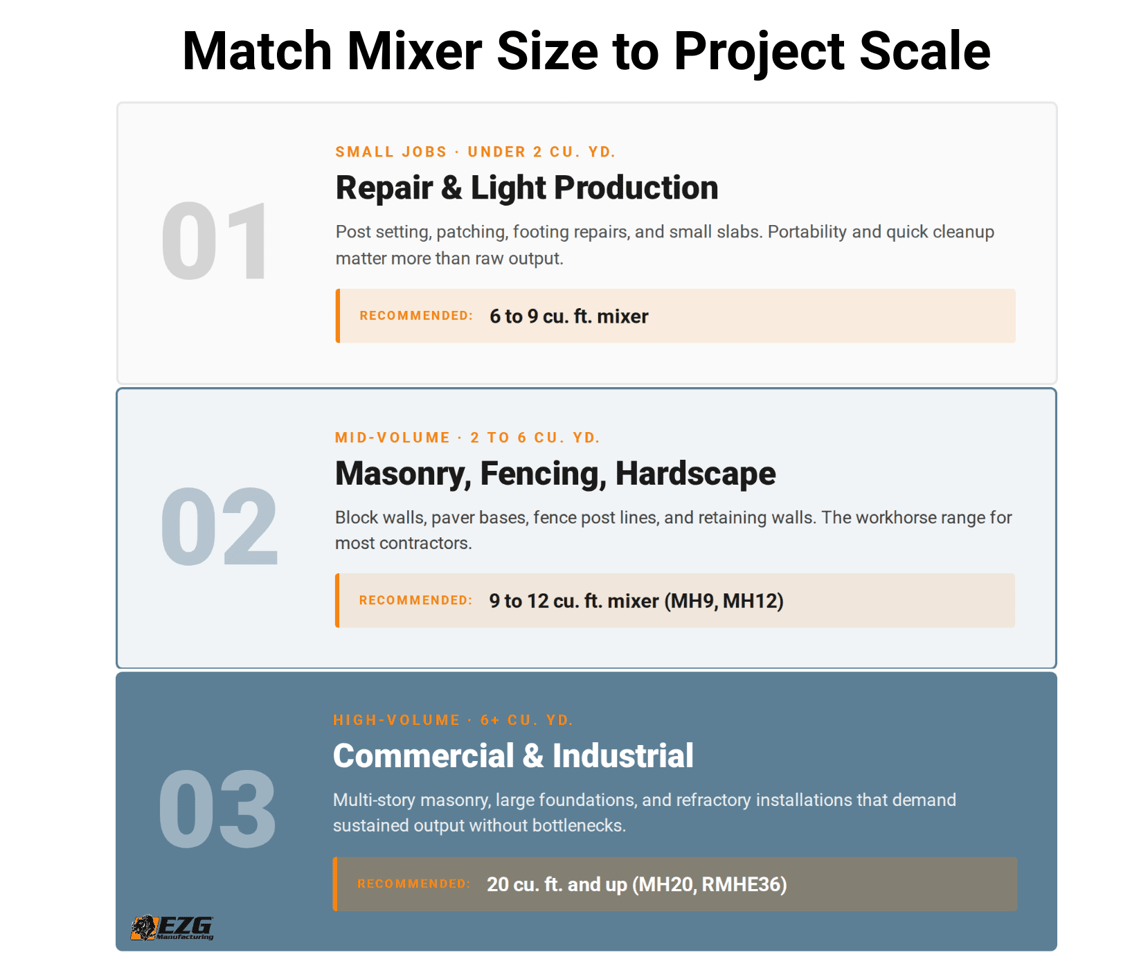 matching concrete mixer size to project scale