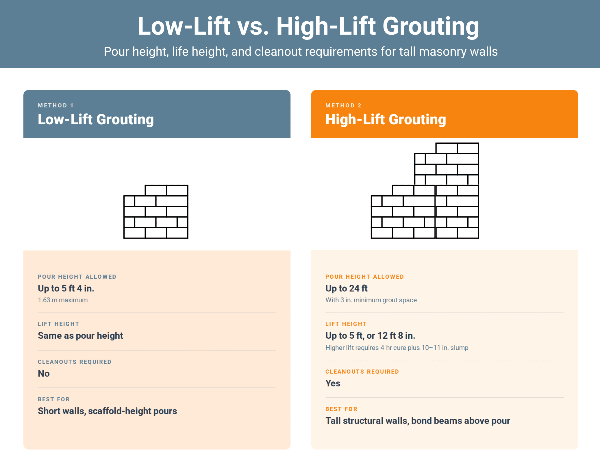 low-lift vs high-lift grouting