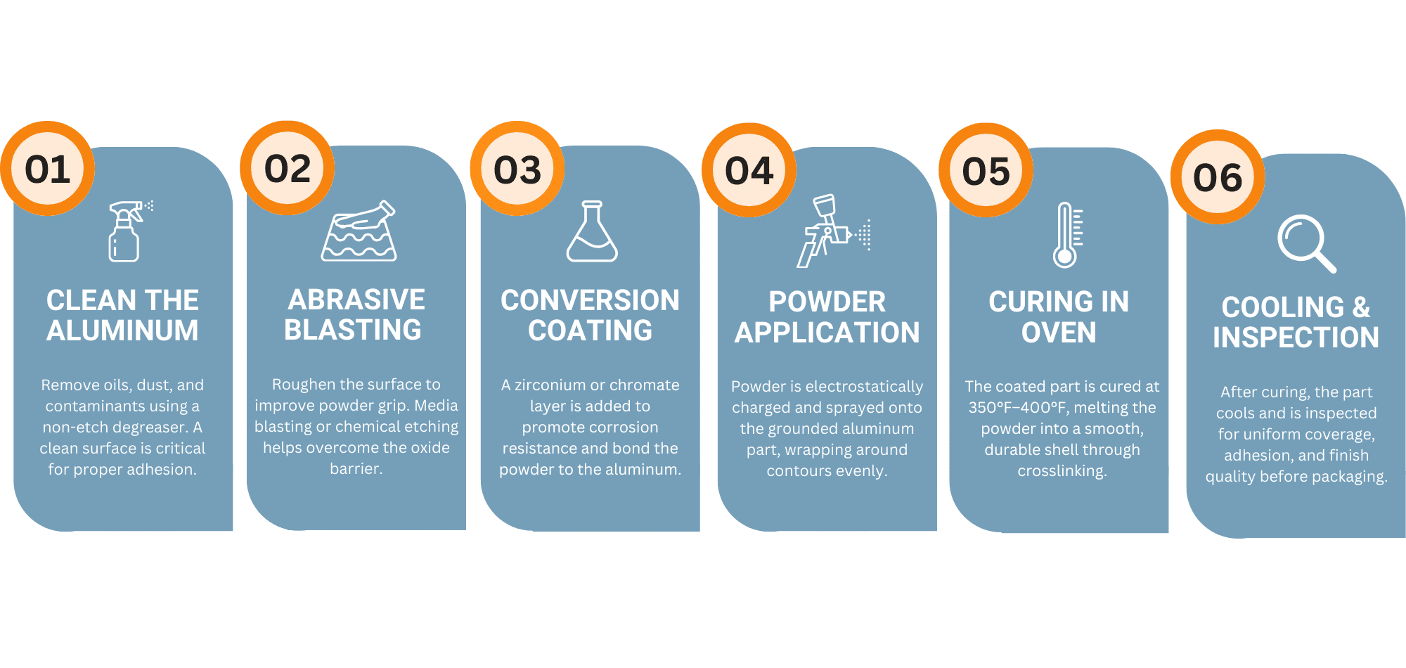 powder coat process