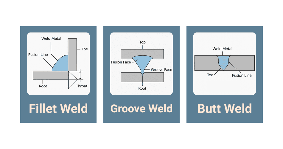 types of flat welding infographic. 