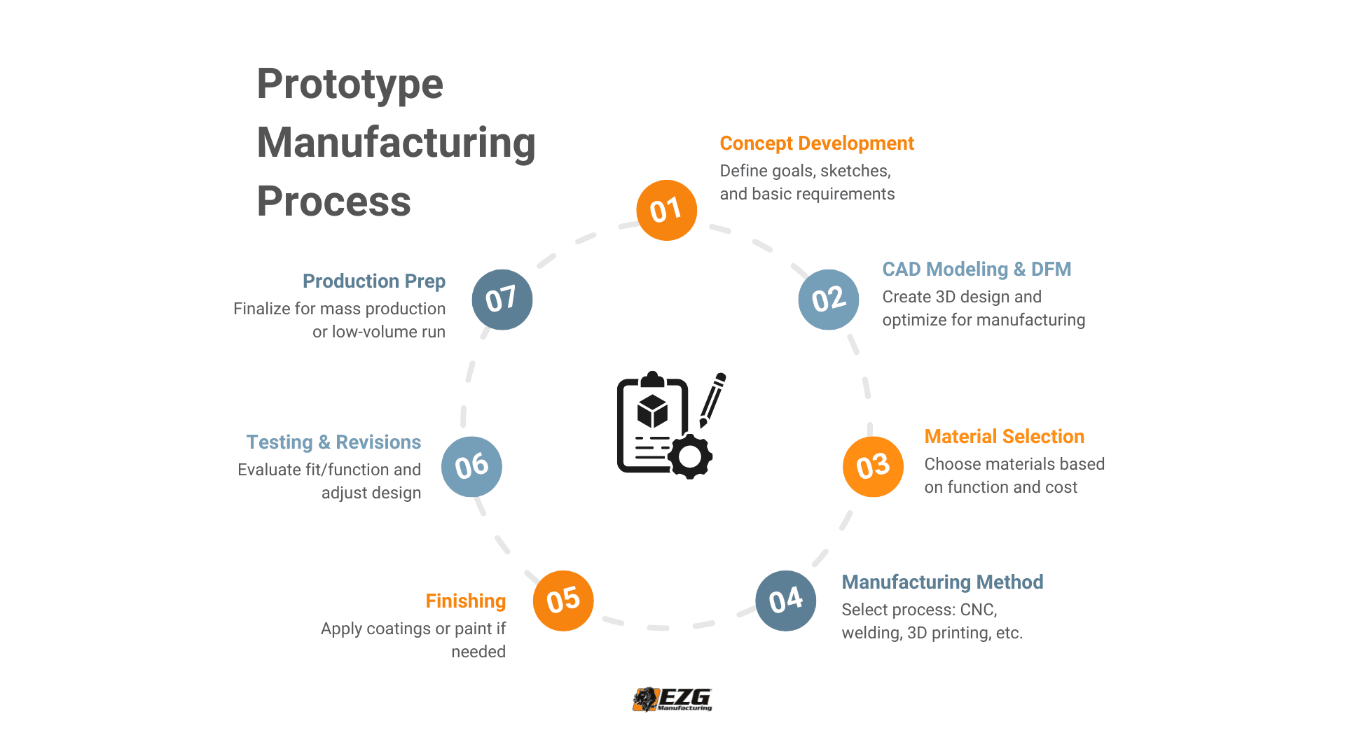 prototype manufacturing process