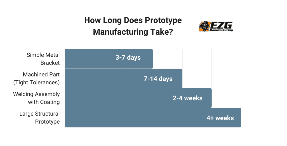 prototype manufacturing process length 