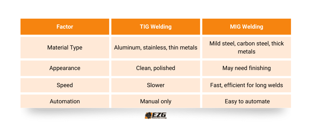 how to choose between tig and mig welding