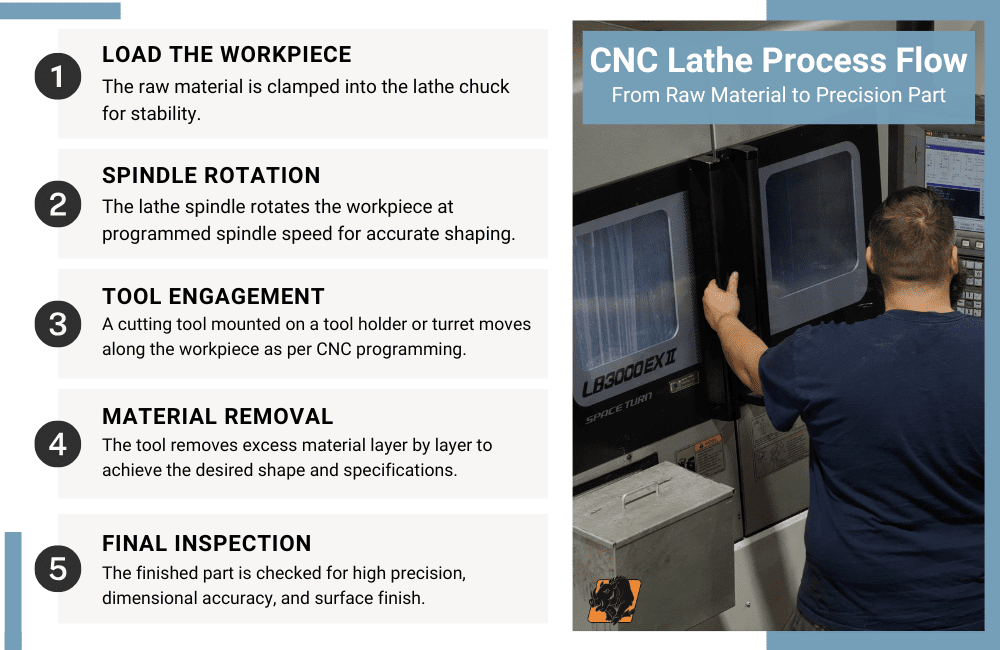 How does a CNC lathe work infographic 