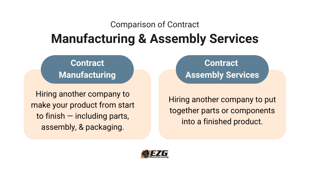 contract assembly vs contract manufacturing services infographic